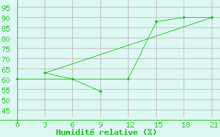 Courbe de l'humidit relative pour Ohansk