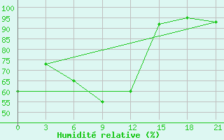 Courbe de l'humidit relative pour Karabulak