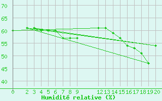 Courbe de l'humidit relative pour Samatan (32)