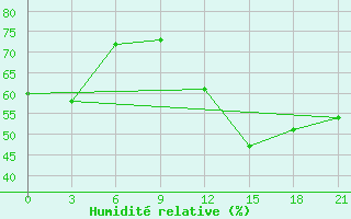 Courbe de l'humidit relative pour Kazanskaja