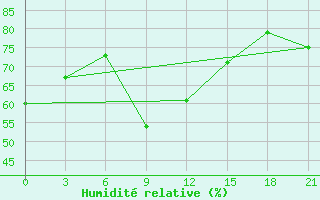 Courbe de l'humidit relative pour Iema