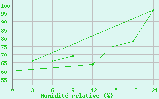 Courbe de l'humidit relative pour Pacelma