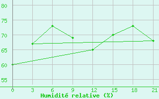 Courbe de l'humidit relative pour Mariupol