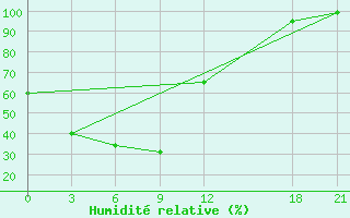 Courbe de l'humidit relative pour Baoqing