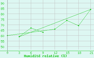 Courbe de l'humidit relative pour Tbilisi