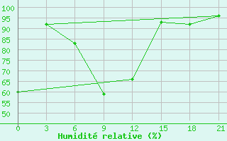 Courbe de l'humidit relative pour Sevan Ozero