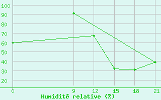 Courbe de l'humidit relative pour Sao Jose Dos Campos
