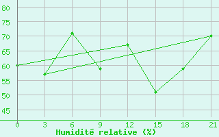 Courbe de l'humidit relative pour Alger Port