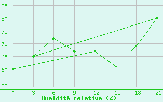 Courbe de l'humidit relative pour Moskva