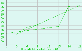 Courbe de l'humidit relative pour Gorki