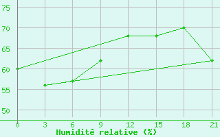 Courbe de l'humidit relative pour Ilirnej