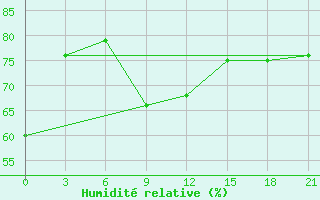 Courbe de l'humidit relative pour Nar'Jan-Mar