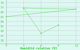 Courbe de l'humidit relative pour Ust'Kamchatsk