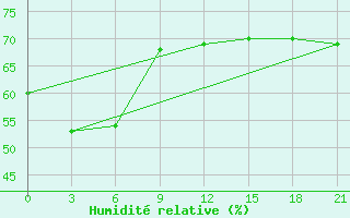 Courbe de l'humidit relative pour Toko