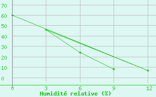 Courbe de l'humidit relative pour Buhara
