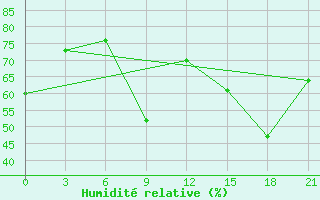 Courbe de l'humidit relative pour Slavgorod