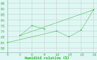 Courbe de l'humidit relative pour Peshkopi