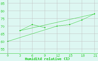 Courbe de l'humidit relative pour Kukes