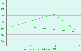 Courbe de l'humidit relative pour Valaam Island