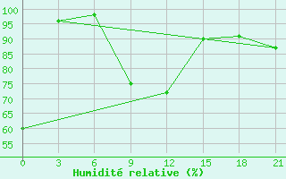 Courbe de l'humidit relative pour Nizhnyaya Pesha