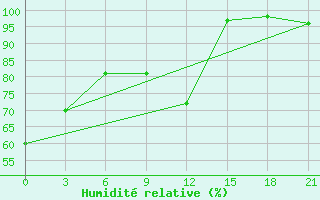 Courbe de l'humidit relative pour Pinsk