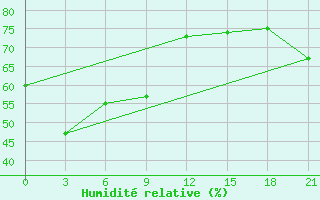 Courbe de l'humidit relative pour Cemurnaut