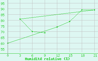 Courbe de l'humidit relative pour Denau