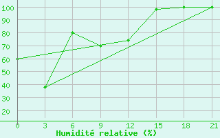 Courbe de l'humidit relative pour Korca