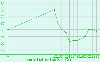 Courbe de l'humidit relative pour San Martin