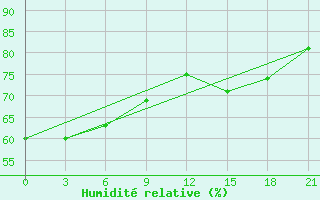 Courbe de l'humidit relative pour Balhash