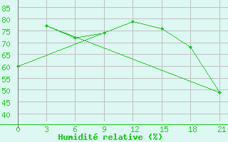 Courbe de l'humidit relative pour Mourgash