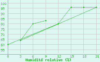 Courbe de l'humidit relative pour Izium