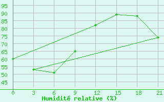 Courbe de l'humidit relative pour Ust'- Moma