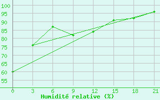 Courbe de l'humidit relative pour Prilep