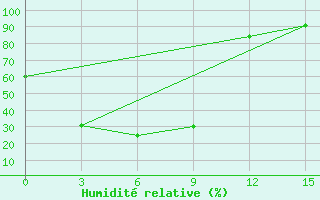 Courbe de l'humidit relative pour Gvasjugi