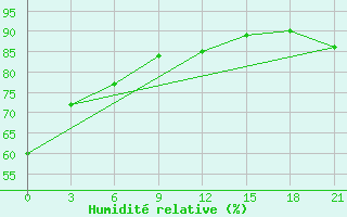 Courbe de l'humidit relative pour Kljuci