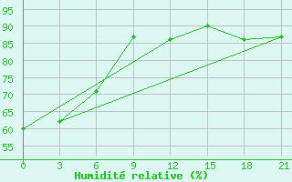 Courbe de l'humidit relative pour Kalevala