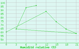 Courbe de l'humidit relative pour Fort Vermilion