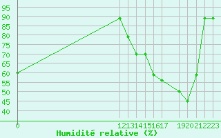 Courbe de l'humidit relative pour Retalhuleu