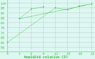 Courbe de l'humidit relative pour Celno-Versiny