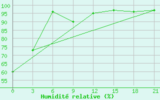 Courbe de l'humidit relative pour Troicko-Pecherskoe