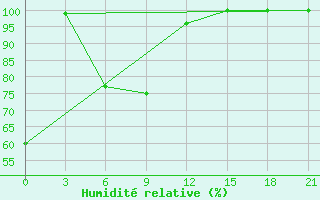 Courbe de l'humidit relative pour Mourgash