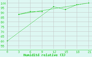 Courbe de l'humidit relative pour Oktjabr'Skoe