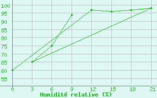 Courbe de l'humidit relative pour Pinsk