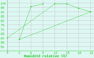 Courbe de l'humidit relative pour Olenek