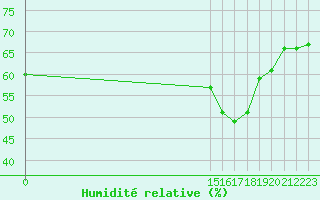 Courbe de l'humidit relative pour San Chierlo (It)