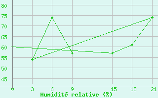 Courbe de l'humidit relative pour Mahdia