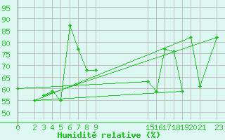 Courbe de l'humidit relative pour Bizerte
