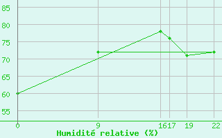 Courbe de l'humidit relative pour Sint Katelijne-waver (Be)