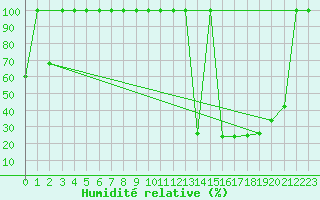 Courbe de l'humidit relative pour Buitrago
